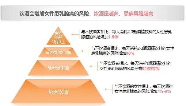 乳腺癌危险因素——饮酒