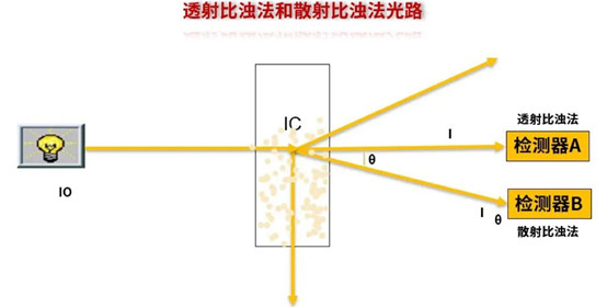 血凝分析仪的检测原理